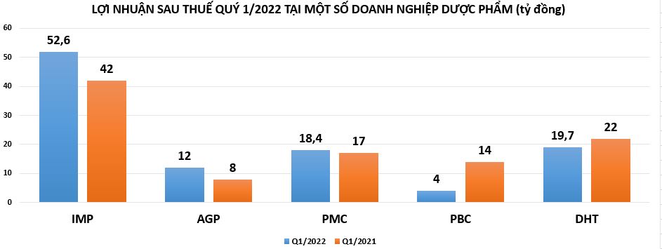Bất ngờ với lợi nhuận doanh nghiệp ng&#224;nh dược qu&#253; 1/2022 - Ảnh 2
