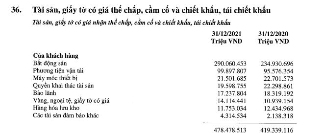 Nguồn: BCTC hợp nhất kiểm to&aacute;n năm 2021 tại VIB.