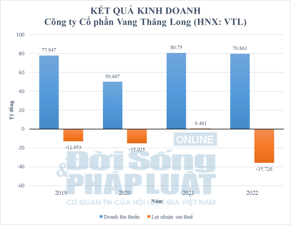 Kết quả kinh doanh của VTL trong 4 năm gần đ&acirc;y (2019 &ndash; 2022).