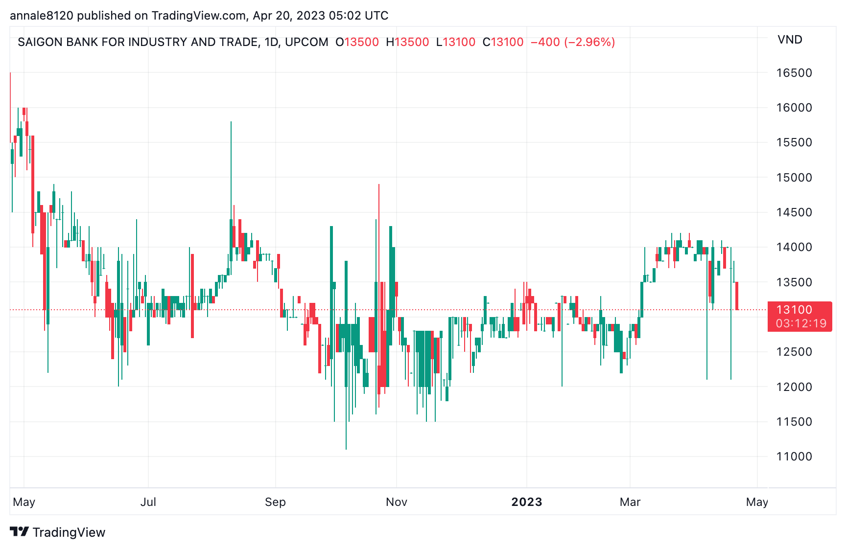 Diễn biến thị gi&aacute; cổ phiếu SGB (Nguồn: TradingView).