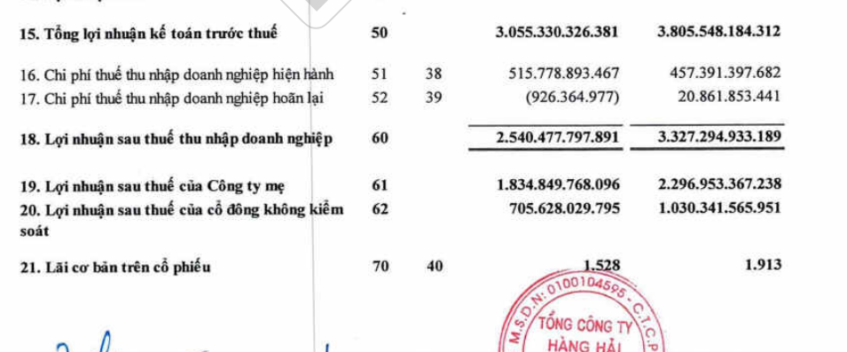 Kết quả kinh doanh của Tổng C&ocirc;ng ty H&agrave;ng hải Việt Nam năm 2022.