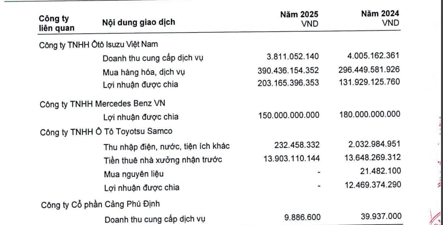 Năm 2025, SAMCO nhận 150 tỷ đồng lợi nhuận được chia từ Mercedes-Benz Việt Nam.