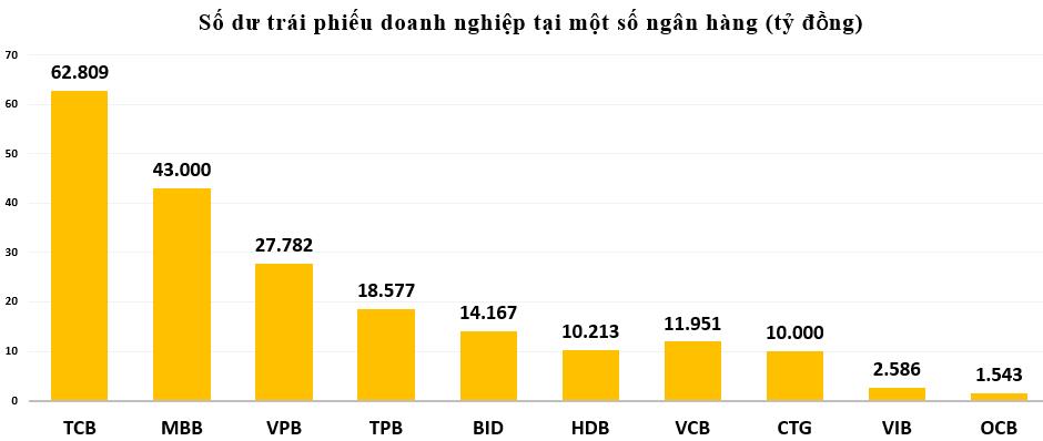 Ng&#226;n h&#224;ng ồ ạt mua tr&#225;i phiếu doanh nghiệp nhằm mục đ&#237;ch đảo nợ? - Ảnh 1