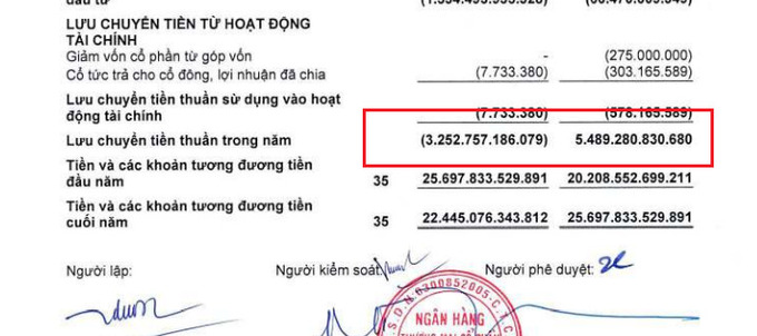 Lợi nhuận OCB hụt hơn 1.100 tỷ đồng, lỗ nặng khoản đầu tư chứng kho&#225;n - Ảnh 2