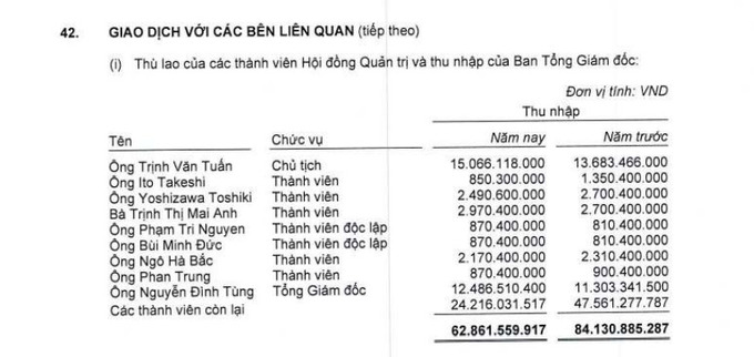 Năm 2022, tổng thu nhập chung của th&agrave;nh vi&ecirc;n HĐQT v&agrave; Ban gi&aacute;m đốc OCB c&oacute; giảm so với năm 2021, nhưng một số c&aacute; nh&acirc;n l&atilde;nh đạo lại tăng.