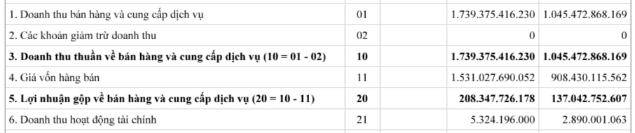 Kết quả hoạt động kinh doanh của&nbsp;X&acirc;y dựng Vĩnh Hưng năm 2024