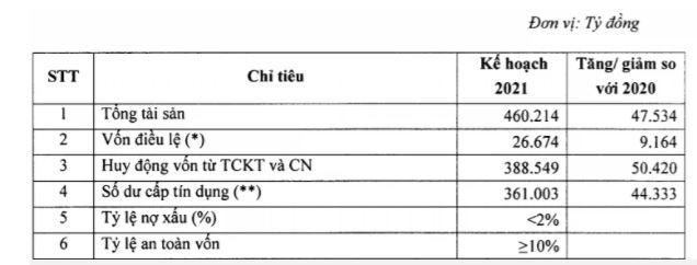 Kế hoạch một số chỉ ti&ecirc;u t&agrave;i ch&iacute;nh trong năm 2021. (Ảnh:&nbsp;T&agrave;i liệu họp SHB).