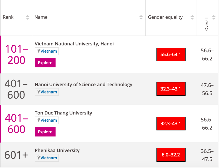 Bốn trường đại học Việt Nam lọt bảng xếp hạng đại học danh tiếng thế giới - Ảnh 3