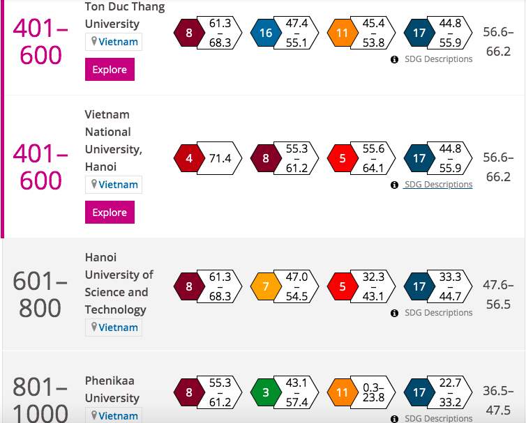 Bốn trường đại học Việt Nam lọt bảng xếp hạng đại học danh tiếng thế giới - Ảnh 2