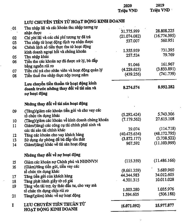 (Nguồn: BCTC kiểm to&aacute;n năm 2020 tại SHB).