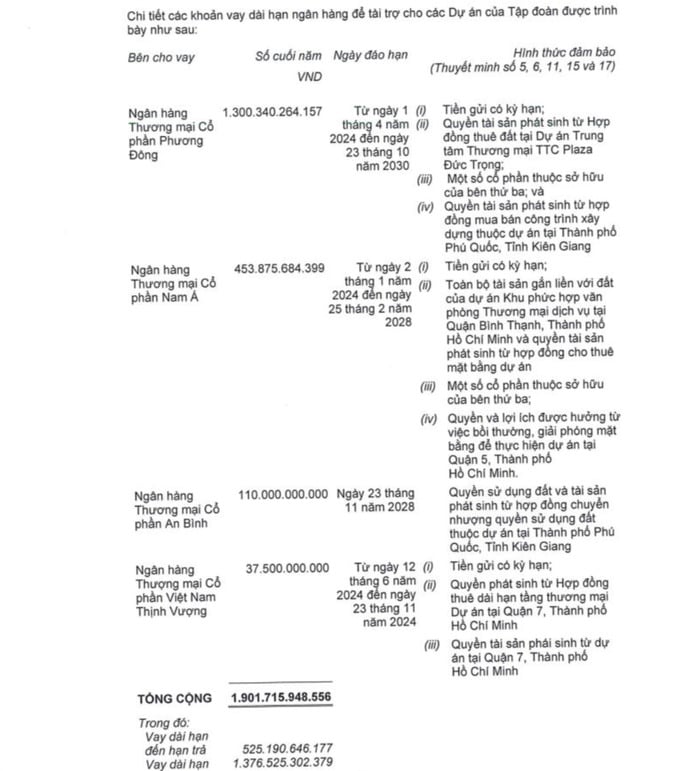 Để c&oacute; th&ecirc;m nguồn vốn lưu động phục vụ hoạt động kinh doanh TTC Land đ&atilde; d&ugrave;ng c&aacute;c t&agrave;i sản l&agrave; bất động sản, t&agrave;i sản của b&ecirc;n thứ ba... để thế chấp vay ng&acirc;n h&agrave;ng