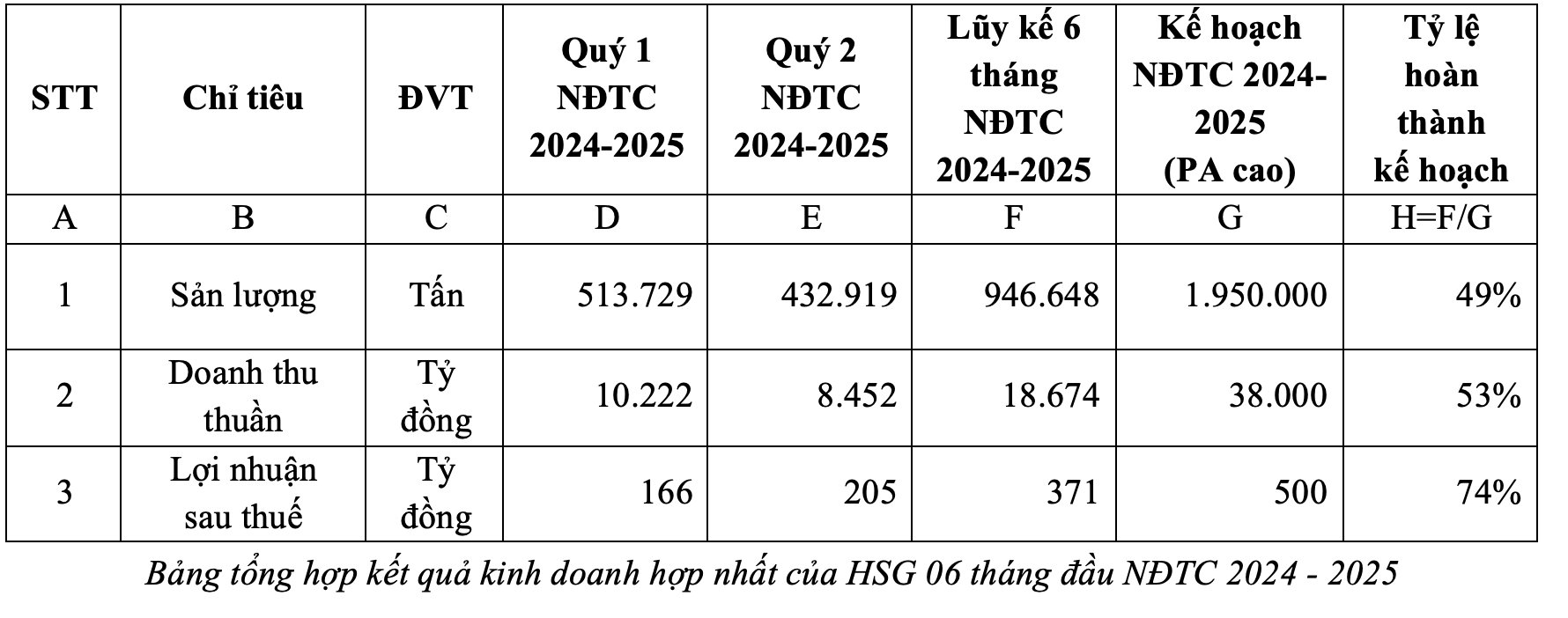 Hoa Sen l&#227;i 371 tỷ đồng sau 6 th&#225;ng d&#249; &#39;ng&#224;nh t&#244;n th&#233;p đi ngang l&#224; giỏi lắm&#39; - Ảnh 1