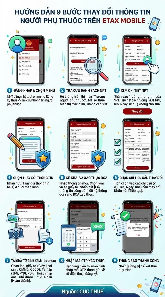 Hướng dẫn 9 bước thay đổi th&ocirc;ng tin người phụ thuộc tr&ecirc;n Etax Mobile.