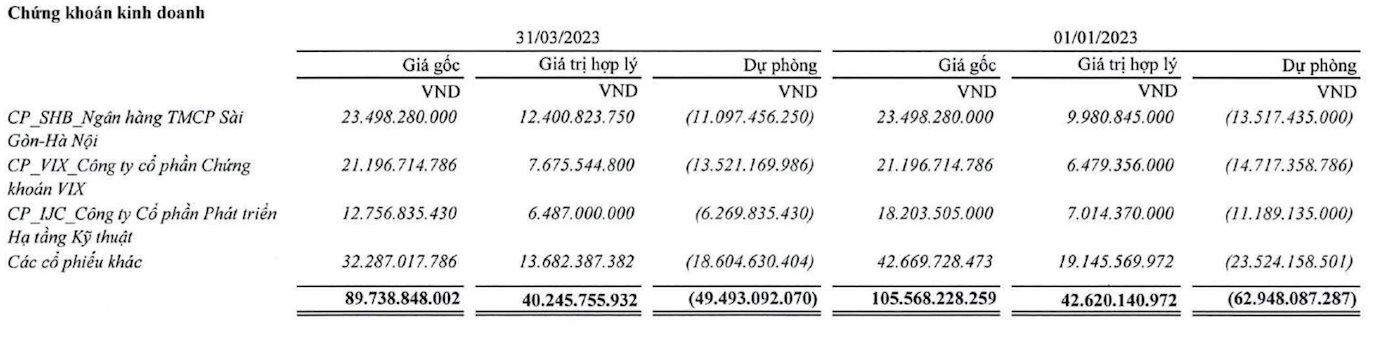 Danh mục đầu tư chứng kho&aacute;n của Th&eacute;p Tiến L&ecirc;n tại thời điểm cuối qu&yacute; I/2023 (Ảnh: BCTC).