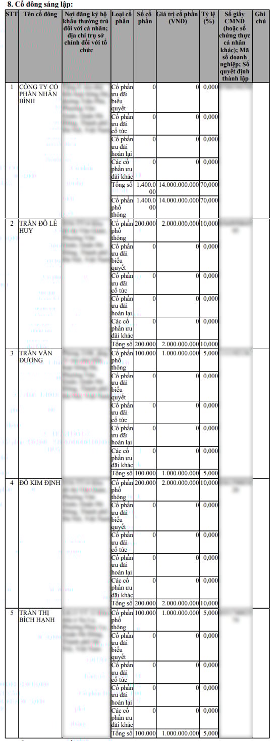 Cổ đ&ocirc;ng s&aacute;ng lập của&nbsp;C&ocirc;ng ty cổ phần Đầu tư ph&aacute;t triển Nh&acirc;n B&igrave;nh (Nh&acirc;n B&igrave;nh Invest).