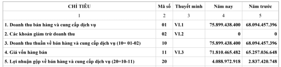 Kết quả hoạt động kinh doanh của&nbsp;C&ocirc;ng ty TNHH Thương mại 98 năm 2024