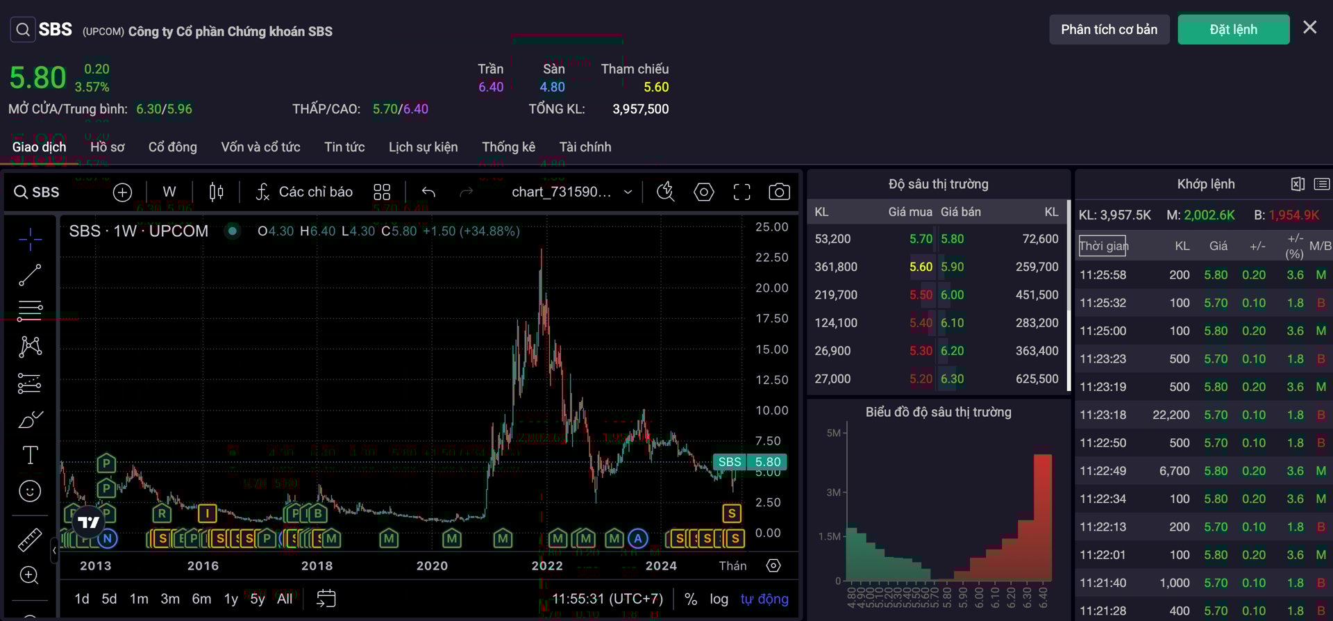 Kết th&uacute;c phi&ecirc;n s&aacute;ng, cổ phiếu SBS thu hẹp đ&agrave; giảm nhưng thanh khoản vẫn kh&aacute; s&ocirc;i động