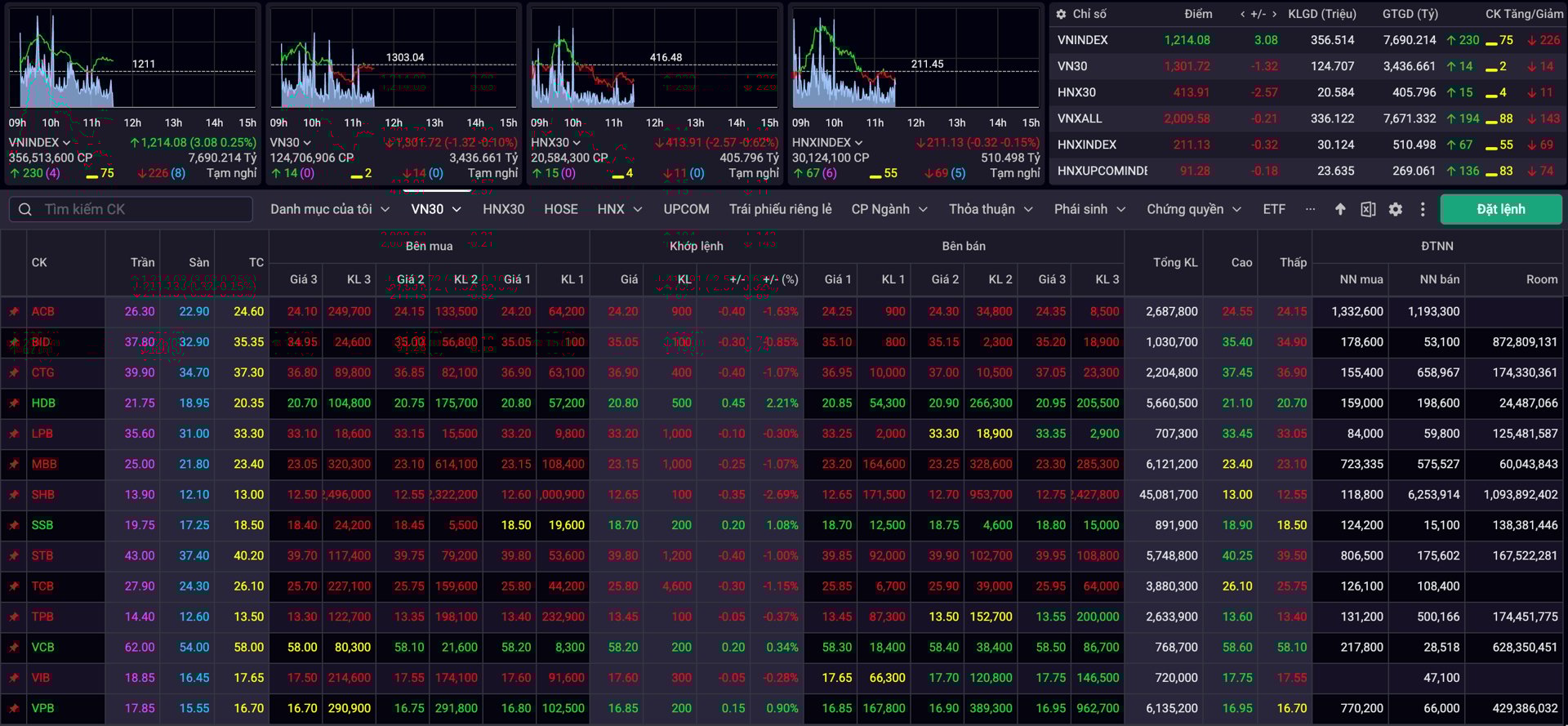10/14 m&atilde; cổ phiếu vua giảm điểm trong phi&ecirc;n s&aacute;ng 24/4