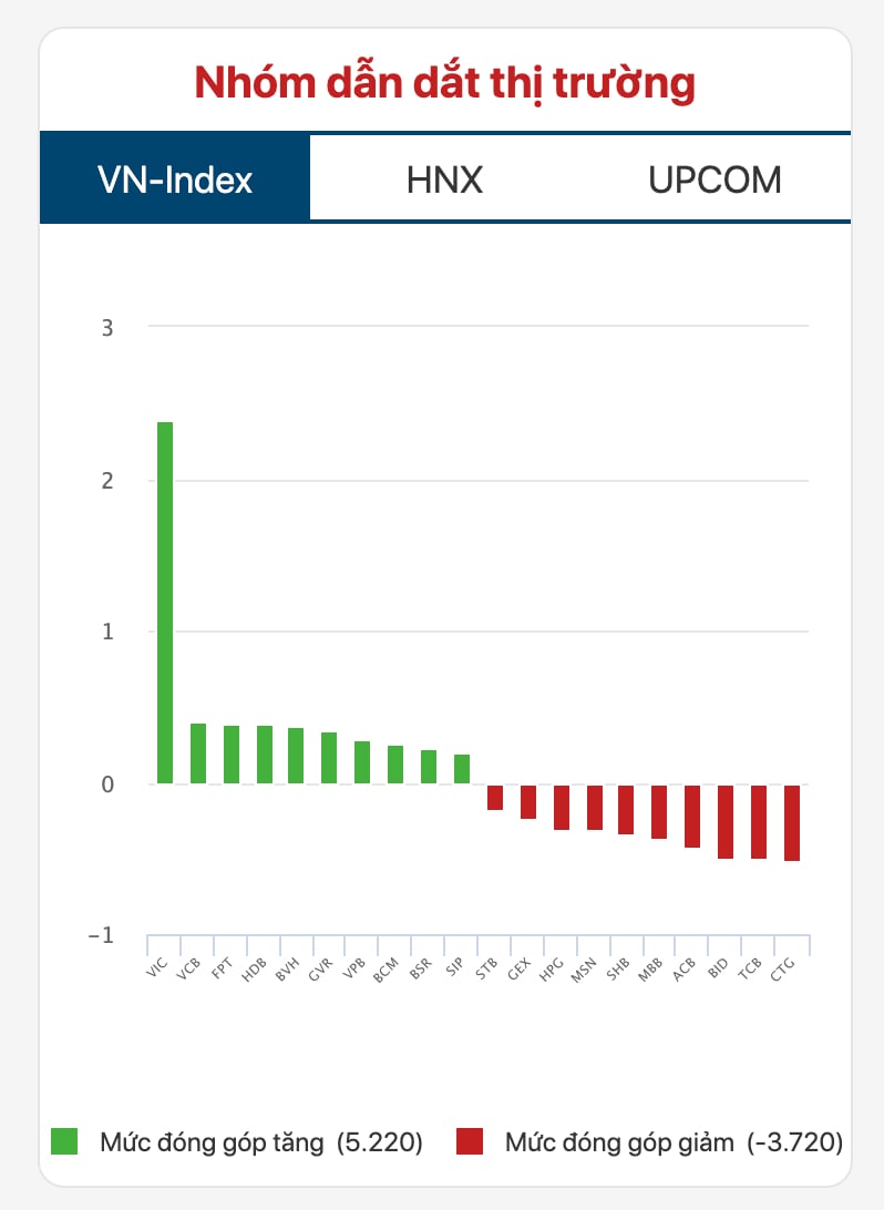 Cổ phiếu "vua" ho&aacute; g&aacute;nh nặng đối với VN-Index