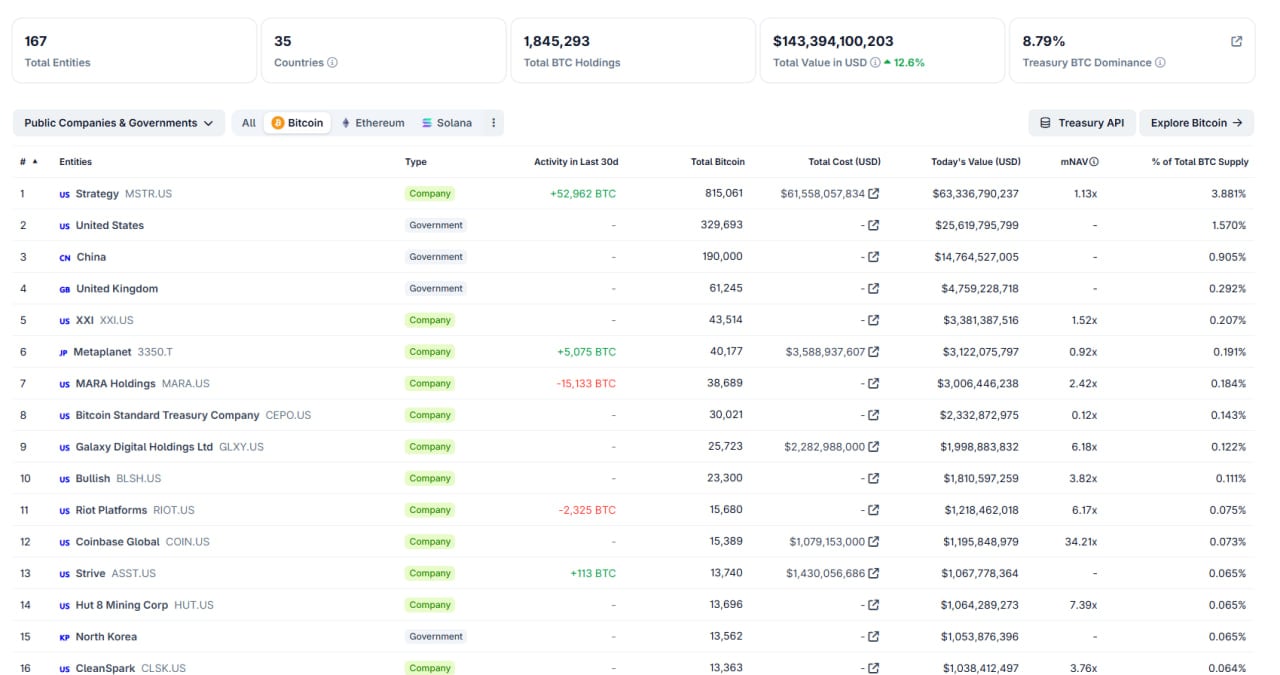 C&aacute;c tổ chức đang nắm giữ Bitcoin lớn tr&ecirc;n thế giới