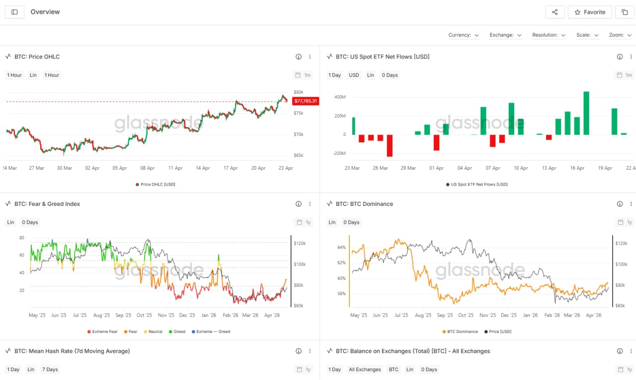 Ph&acirc;n t&iacute;ch dữ liệu gi&aacute; v&agrave; c&aacute;c số liệu của Bitcoin tr&ecirc;n Glassnode