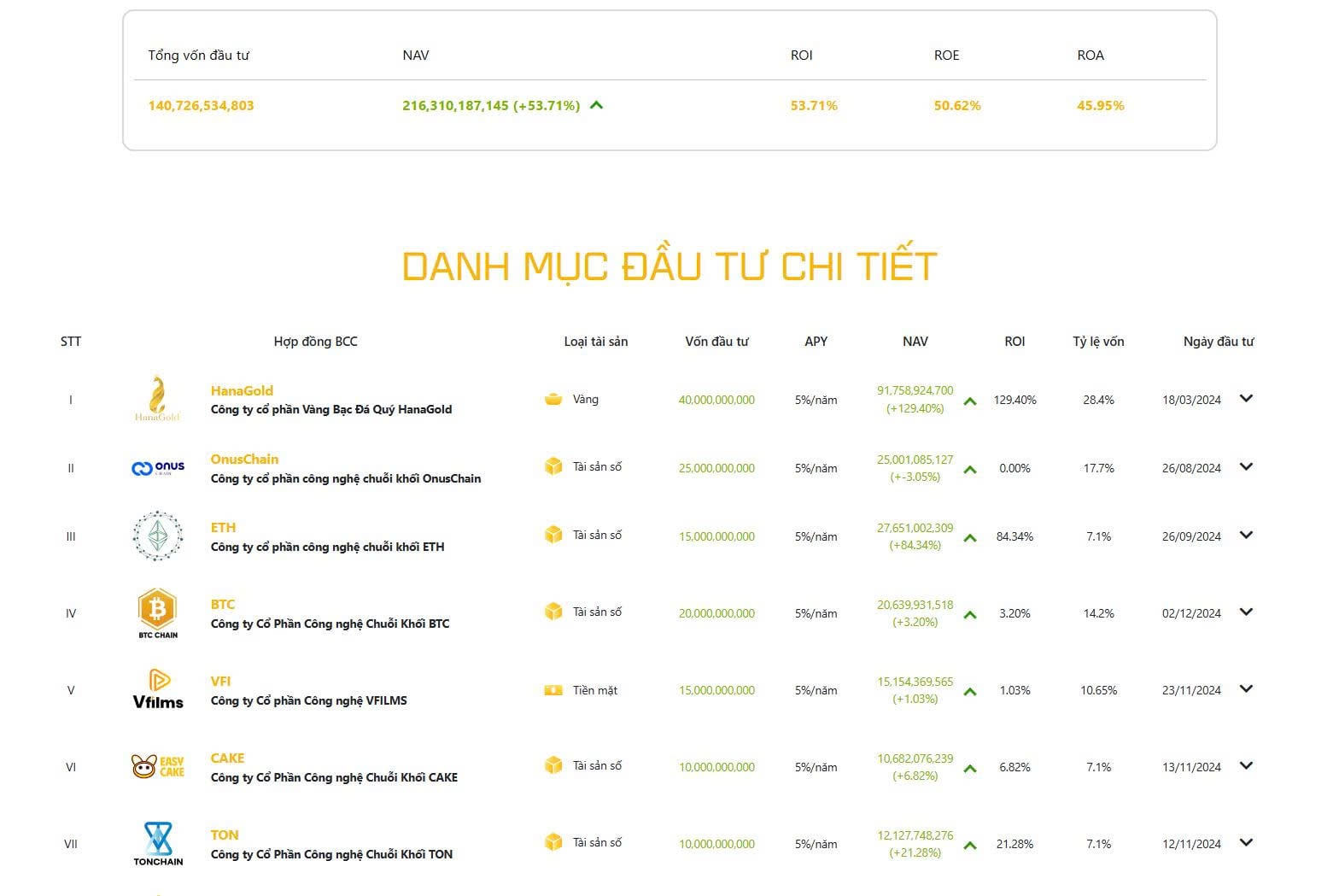 Ảnh: Danh mục đầu tư của HVA cho tới thời điểm 22/3/2026
