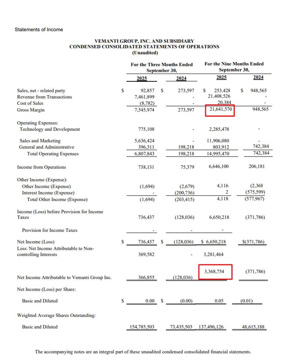 Ảnh: Doanh thu v&agrave; lợi nhuận Vemati Group trong 9 th&aacute;ng đầu năm 2025