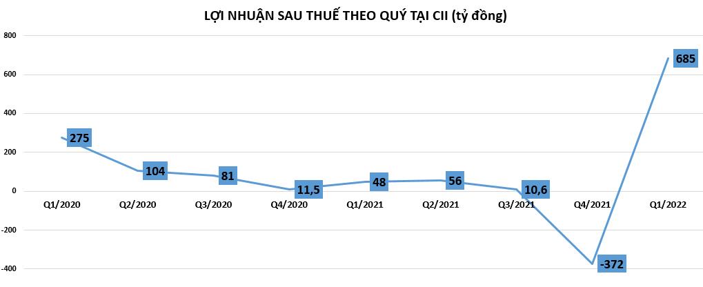 CII: L&#227;i lớn nhưng... kh&#244;ng đến từ hoạt động kinh doanh ch&#237;nh - Ảnh 1