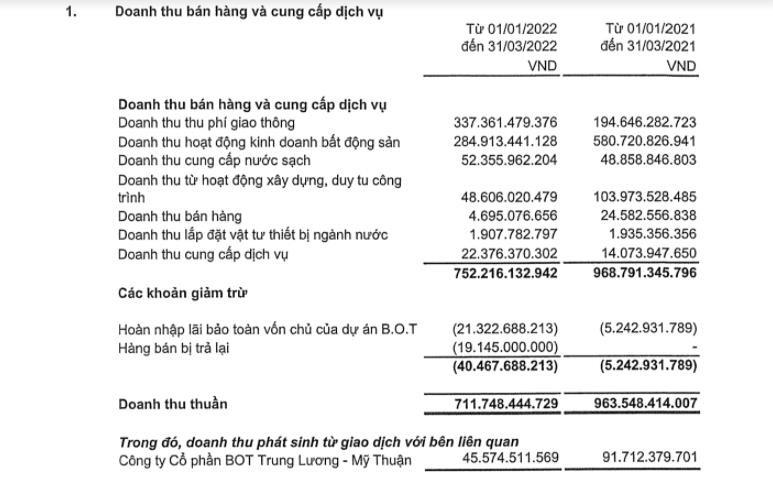 Nguồn: BCTC hợp nhất qu&yacute; 1/2022 tại CII.