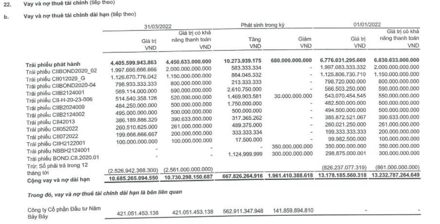 T&igrave;nh h&igrave;nh vay nợ tại CII t&iacute;nh đến 31/3/2022 (Nguồn: BCTC hợp nhất qu&yacute; 1/2022 tại CII).