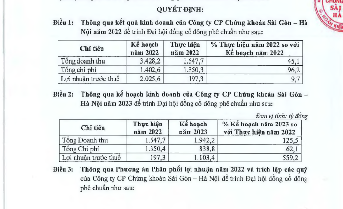 Kỳ vọng doanh thu v&agrave; lợi nhuận của SHS trong năm 2023 sẽ được tr&igrave;nh ĐHCĐ sắp diễn ra.