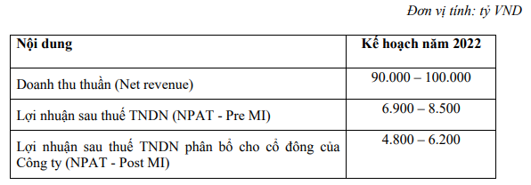 Kế hoạch kinh doanh năm 2022 của Masan kỳ vọng đạt 100.000 tỷ đồng.&nbsp;