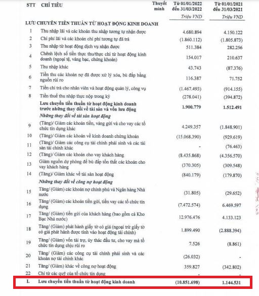 TPBank đang &#39;&#244;m&#39; hơn 27.000 tỷ đồng tr&#225;i phiếu doanh nghiệp, tiền gửi kh&#244;ng kỳ hạn sụt giảm - Ảnh 2