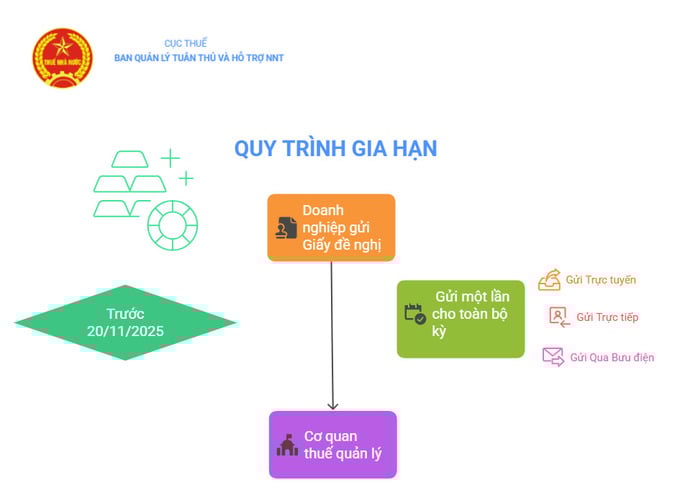 Hướng dẫn gia hạn nộp thuế ti&#234;u thụ đặc biệt với &#244;t&#244; sản xuất v&#224; lắp r&#225;p trong nước - Ảnh 3