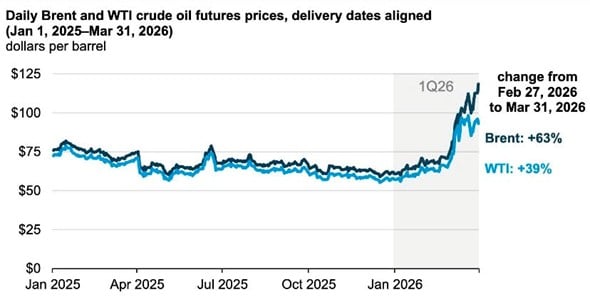Gi&aacute; hợp đồng tương lai dầu Brent v&agrave; WTI theo ng&agrave;y (01/01/2025 - 31/03/2026), đ&atilde; chuẩn h&oacute;a thời điểm giao h&agrave;ng. Mức thay đổi từ 27/02/2026 đến 31/03/2026. Nguồn: Cơ quan Th&ocirc;ng tin Năng lượng Hoa Kỳ (EIA)
