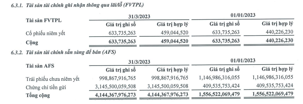 AIS đang nắm giữ số tr&aacute;i phiếu chưa ni&ecirc;m yết c&oacute; gi&aacute; trị hơn 998 tỷ đồng.