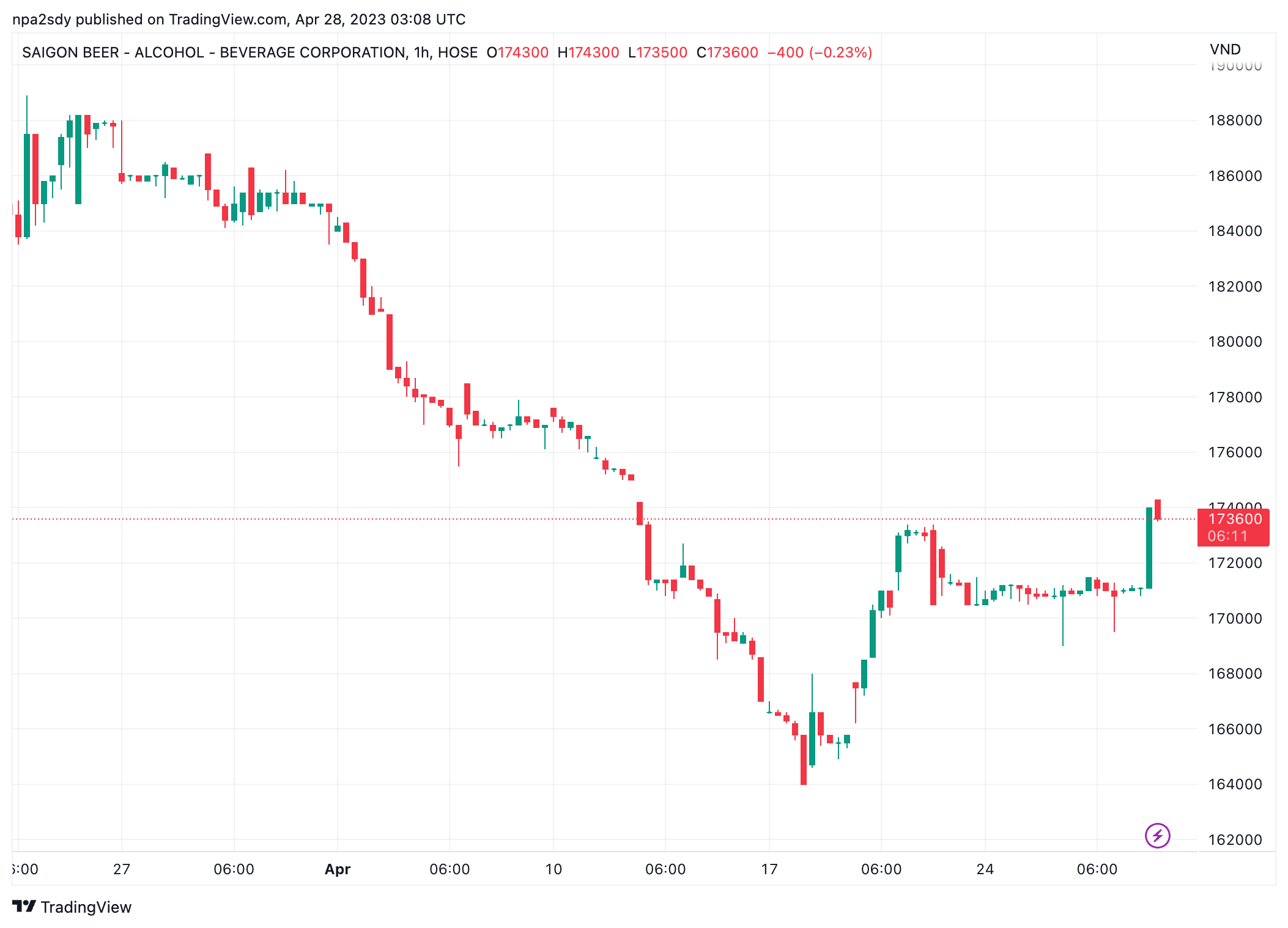 Diễn biến thị gi&aacute; cổ phiếu SAB (Nguồn: Trading View).