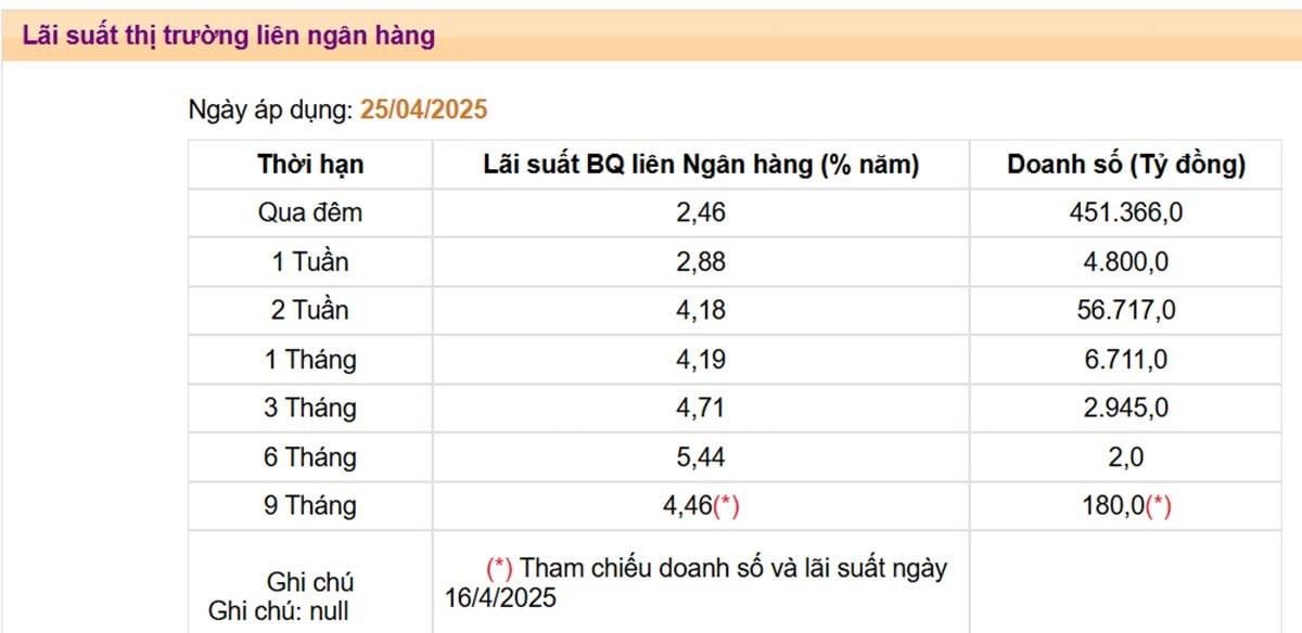 L&#227;i suất li&#234;n ng&#226;n h&#224;ng giảm xuống mức thấp nhất từ đầu năm - Ảnh 1