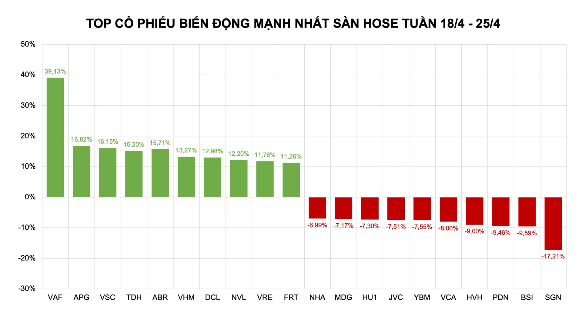 Cổ phiếu ph&#226;n b&#243;n nổi s&#243;ng, VHM lập đỉnh mới - Ảnh 1