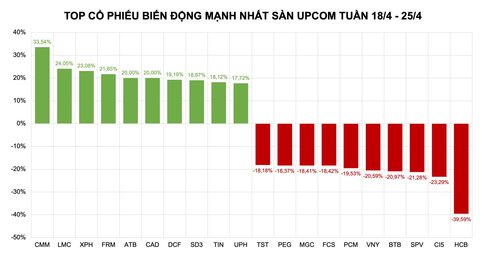 Cổ phiếu ph&#226;n b&#243;n nổi s&#243;ng, VHM lập đỉnh mới - Ảnh 3
