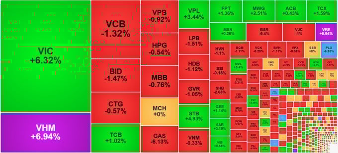 VN-Index tăng trong bối cảnh số m&atilde; giảm nhiều. (Ảnh minh họa)