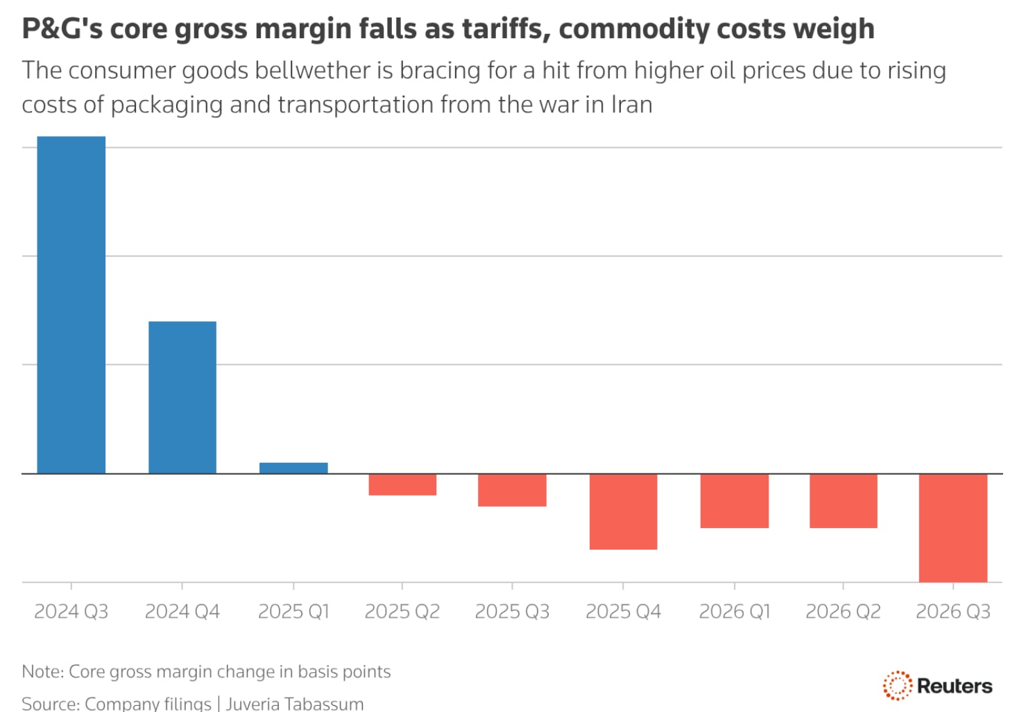 Tỷ suất lợi nhuận của P&amp;G giảm 6 qu&yacute; li&ecirc;n tiếp gần nhất.