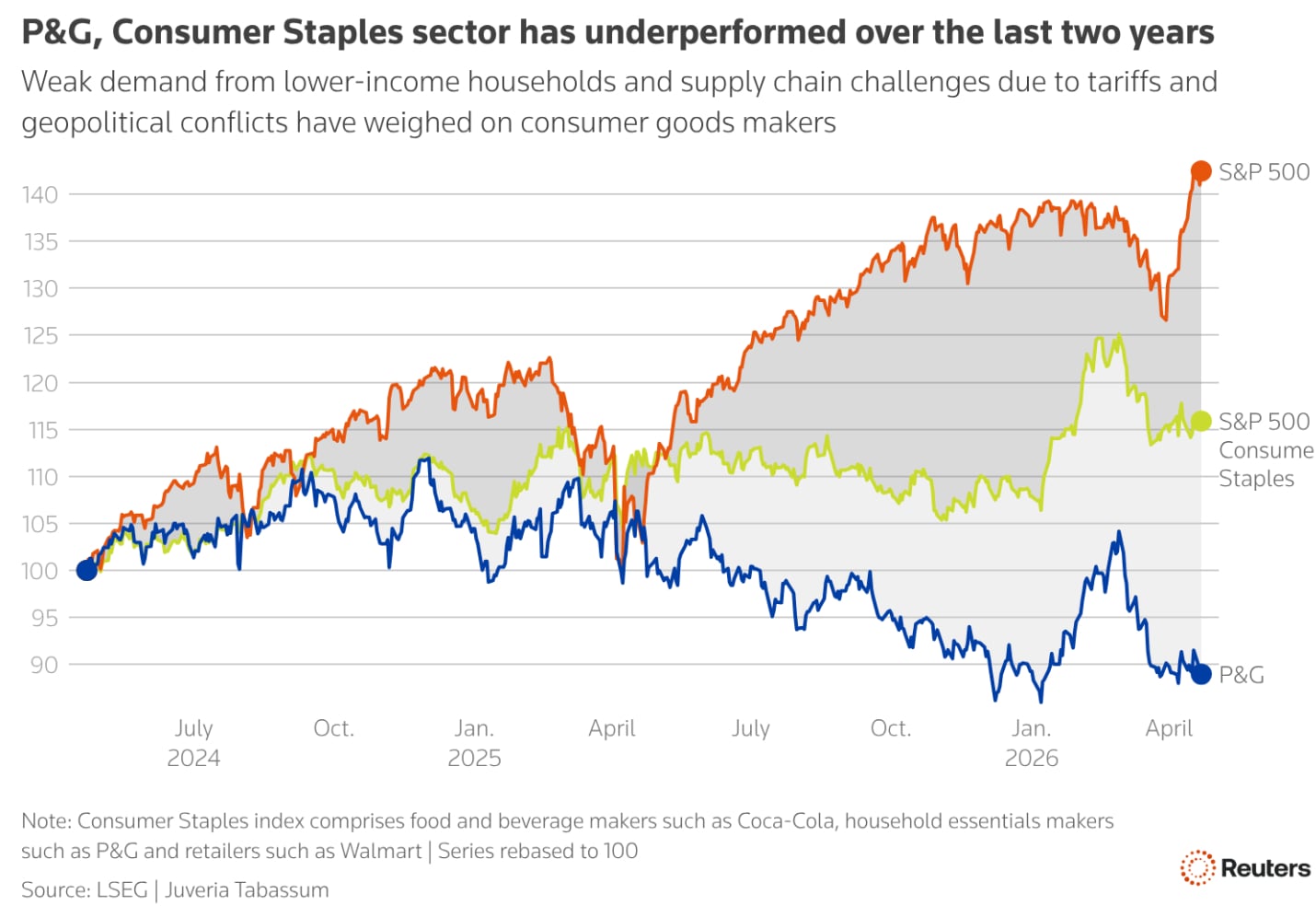 Hiệu suất cổ phiếu của P&amp;G trong hai năm qua so với c&aacute;c đối thủ cạnh tranh trong ng&agrave;nh h&agrave;ng ti&ecirc;u d&ugrave;ng v&agrave; c&aacute;c chỉ số chuẩn của Mỹ.