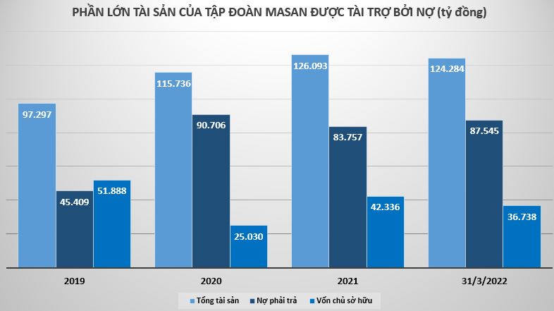 Qu&#253; I đầu năm 2022 Tập đo&#224;n Masan l&#224;m ăn ra sao? - Ảnh 3