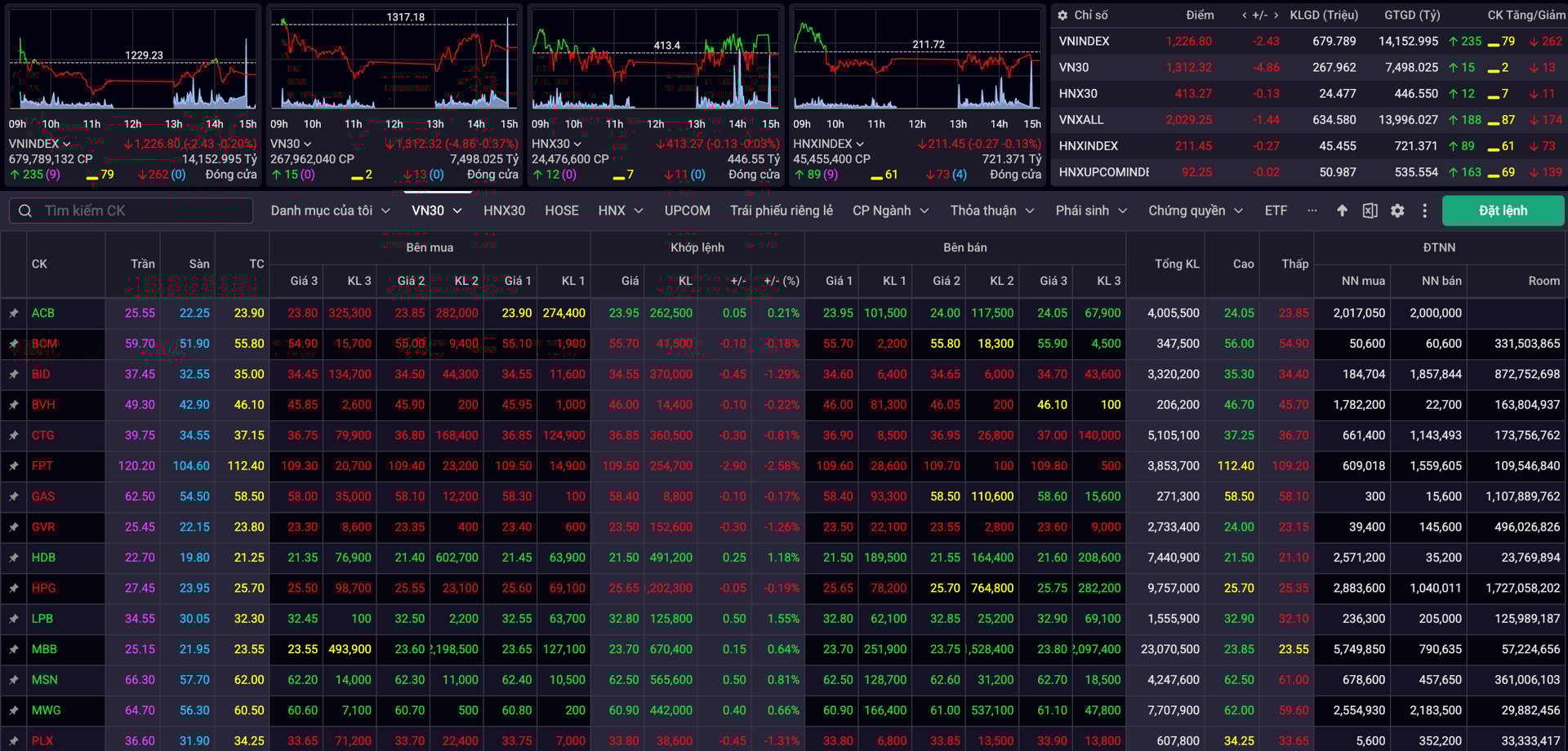 Trạng th&aacute;i giằng co tiếp diễn, VN-Index mất hơn 2 điểm