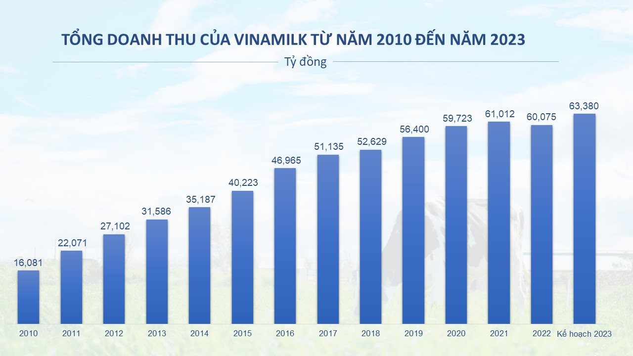 Vinamilk: Doanh thu nước ngo&#224;i Qu&#253; I/2023 phục hồi - Ảnh 1