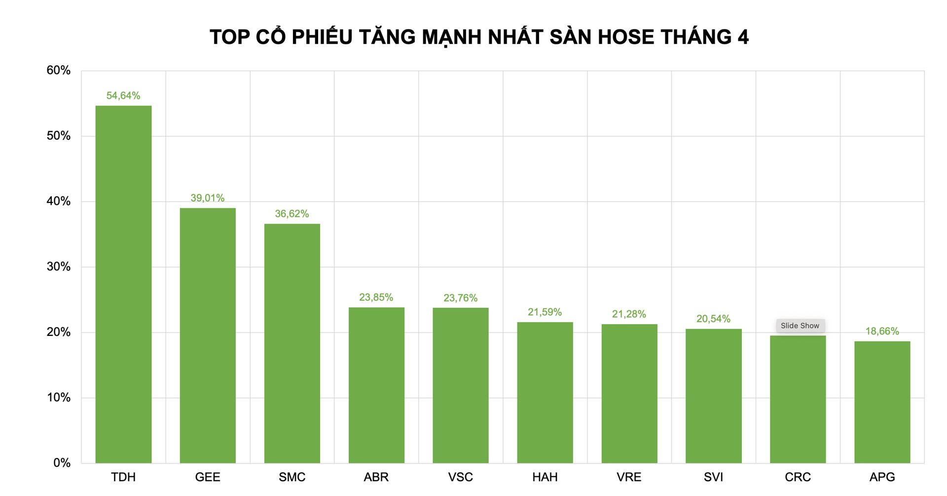 Sự xuất hiện của TDH v&agrave; VRE trong danh s&aacute;ch cổ phiếu tăng mạnh nhất s&agrave;n HoSE th&aacute;ng 4 được v&iacute; như sự hồi sinh của d&ograve;ng "cổ đất"