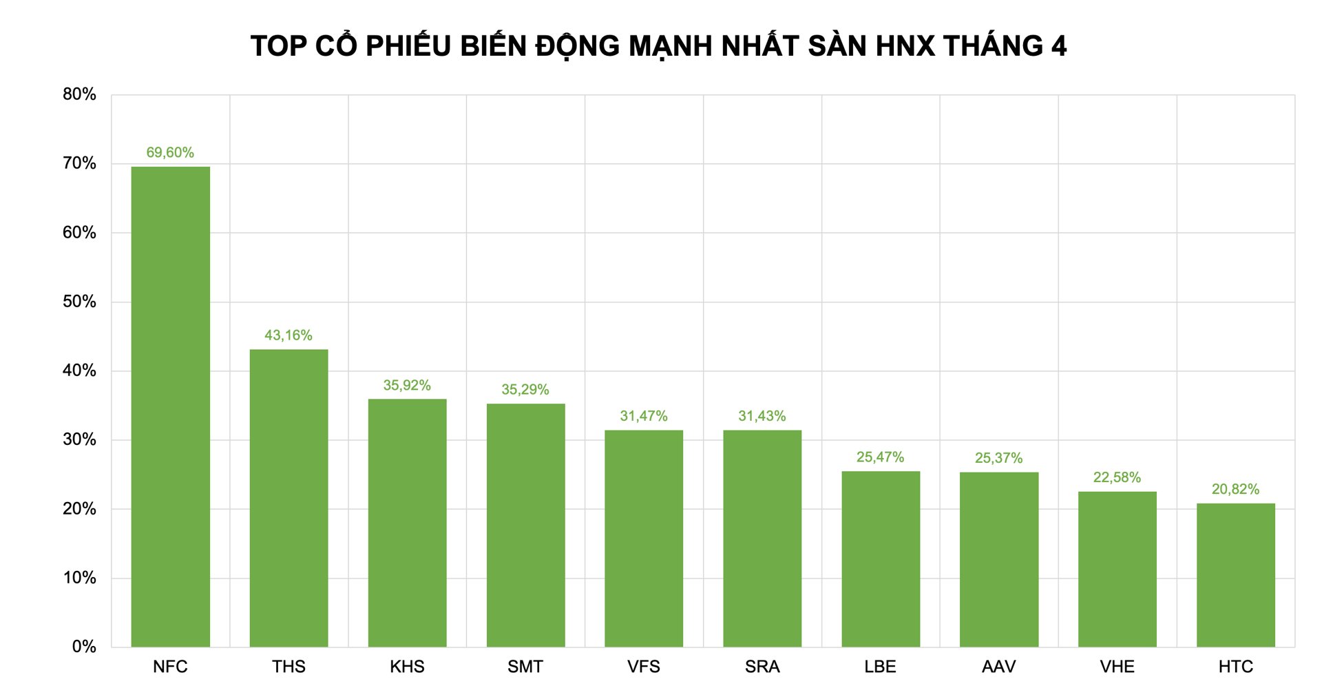NFC v&agrave; VFS l&agrave; hai cổ phiếu nổi bật nhất s&agrave;n HNX