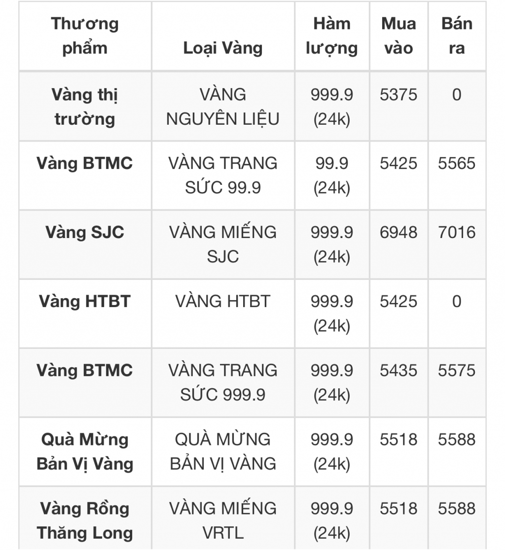Gi&#225; v&#224;ng h&#244;m nay 2/5: Ng&#224;y thứ 3 của kỳ nghỉ lễ, gi&#225; v&#224;ng trong nước v&#224; thế giới vẫn c&#243; diễn biến tr&#225;i chiều - Ảnh 1