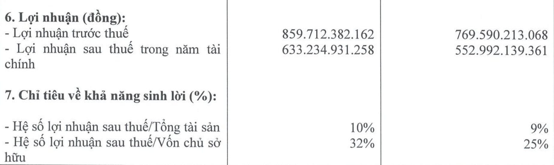 Kết quả kinh doanh năm 2023, 2024 của Y khoa Ho&agrave;n Mỹ